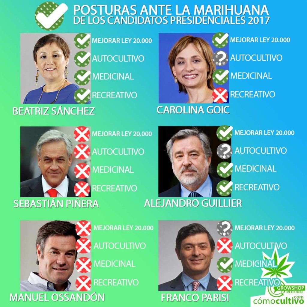 Posturas ante la marihuana de los Candidatos ...